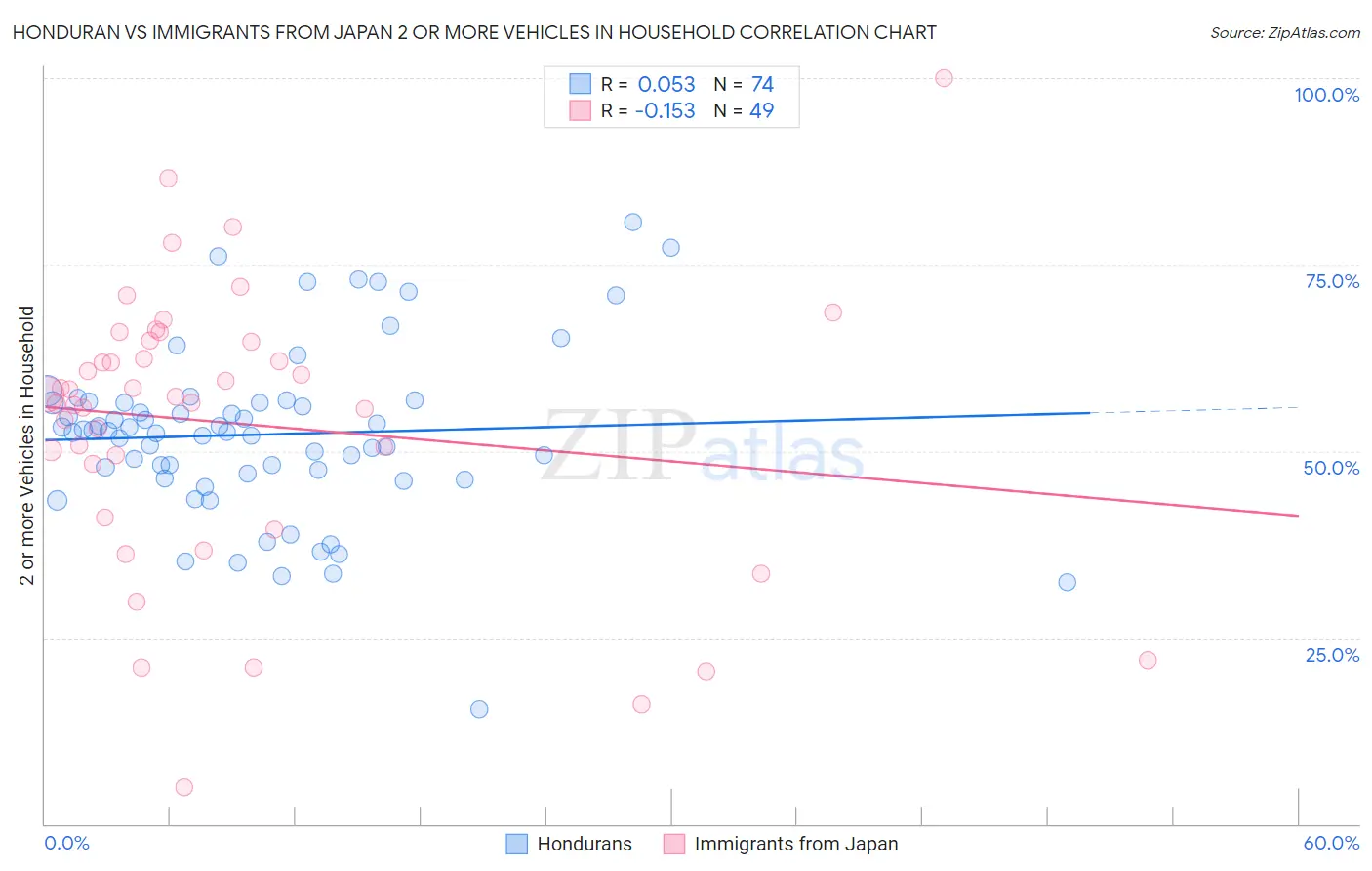 Honduran vs Immigrants from Japan 2 or more Vehicles in Household