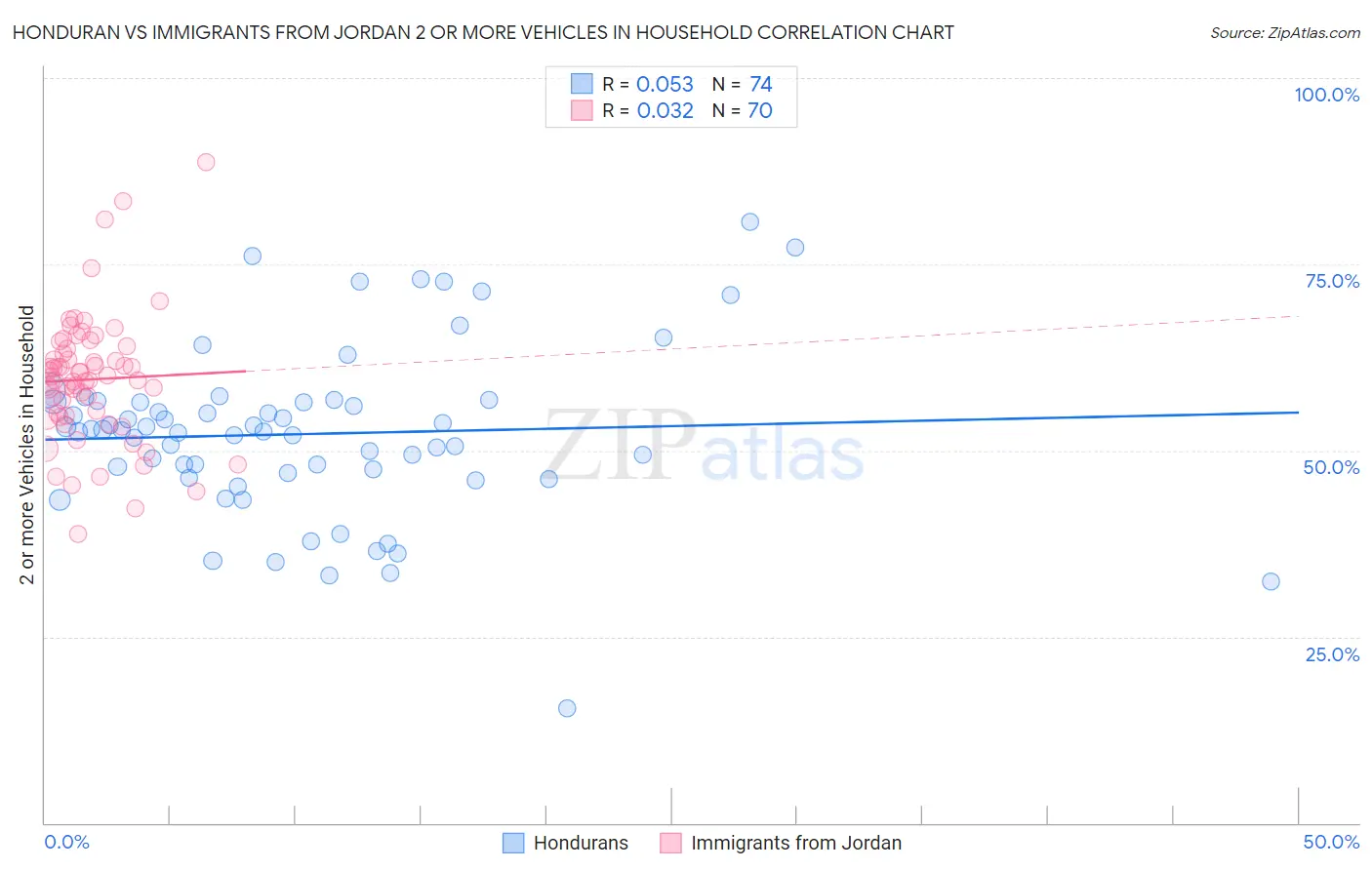 Honduran vs Immigrants from Jordan 2 or more Vehicles in Household