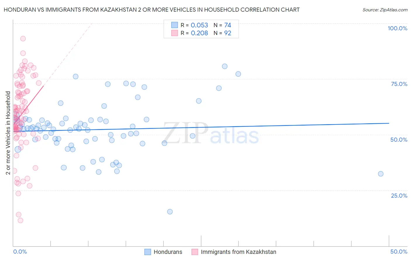 Honduran vs Immigrants from Kazakhstan 2 or more Vehicles in Household