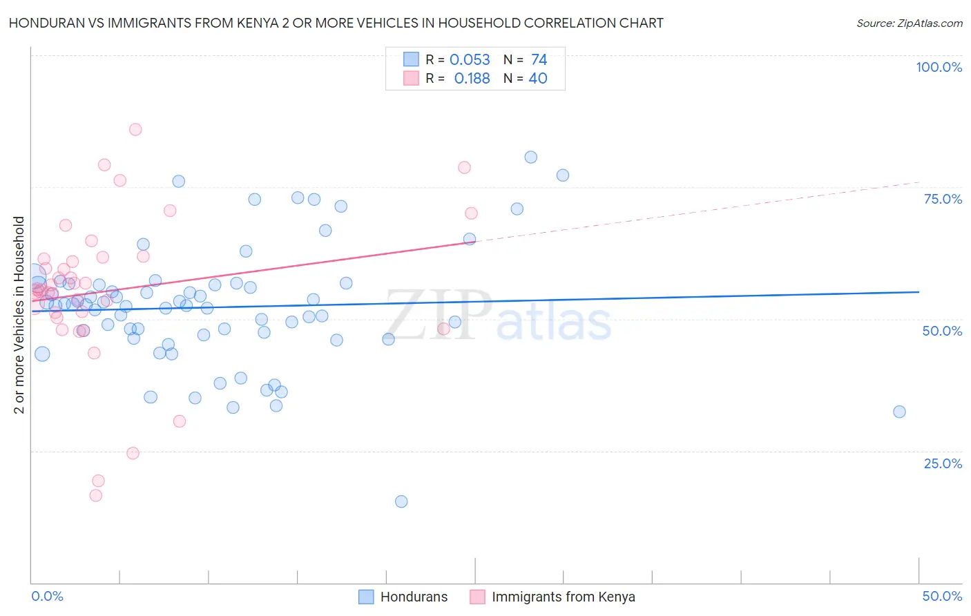 Honduran vs Immigrants from Kenya 2 or more Vehicles in Household