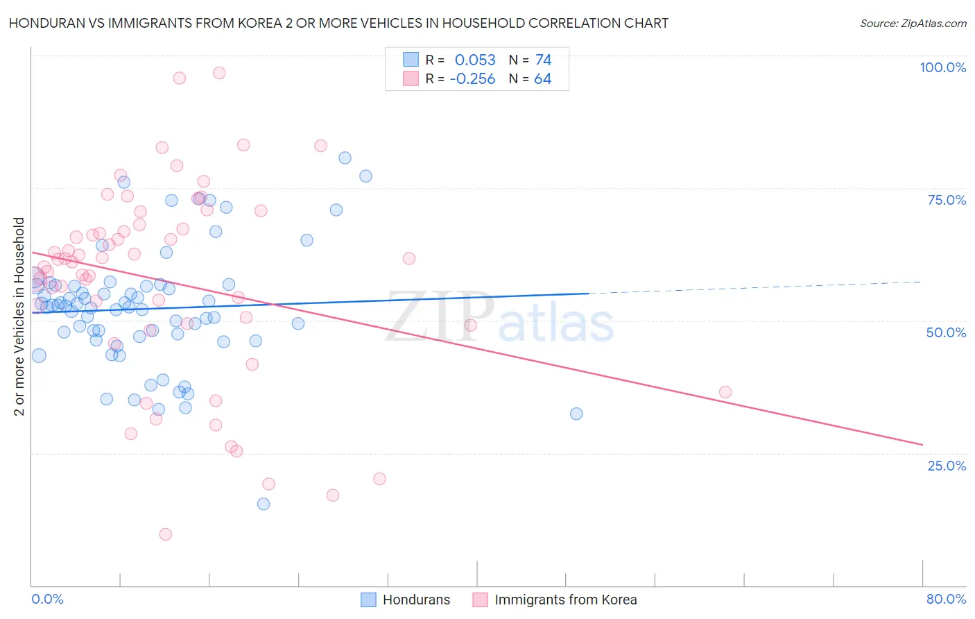 Honduran vs Immigrants from Korea 2 or more Vehicles in Household