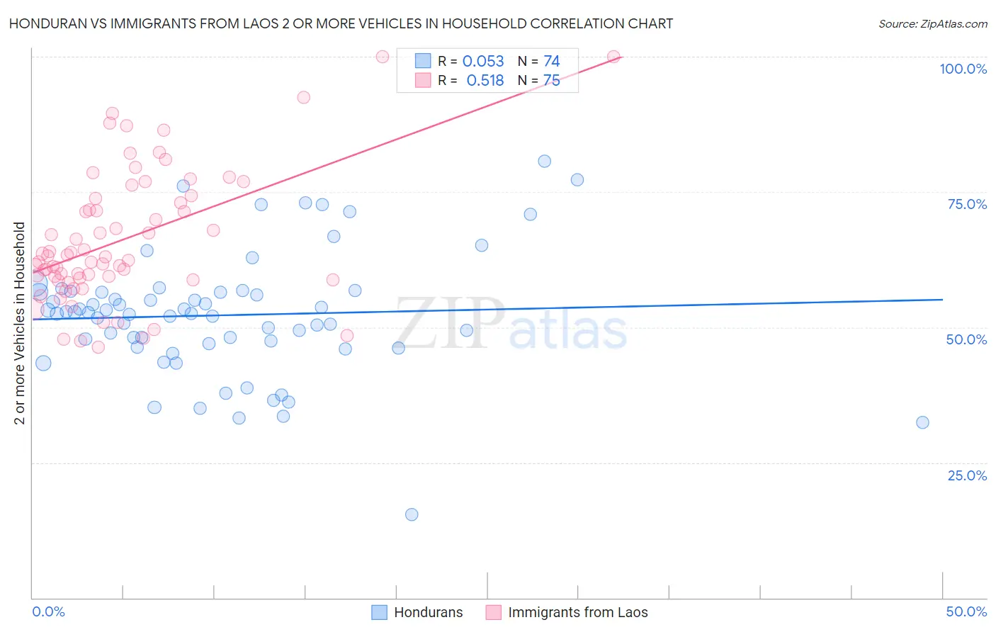 Honduran vs Immigrants from Laos 2 or more Vehicles in Household