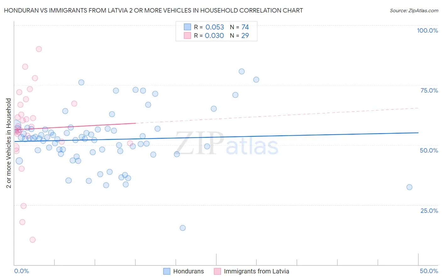 Honduran vs Immigrants from Latvia 2 or more Vehicles in Household
