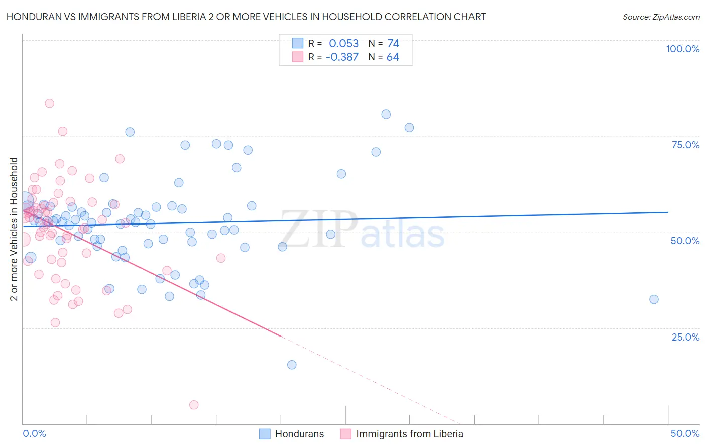 Honduran vs Immigrants from Liberia 2 or more Vehicles in Household