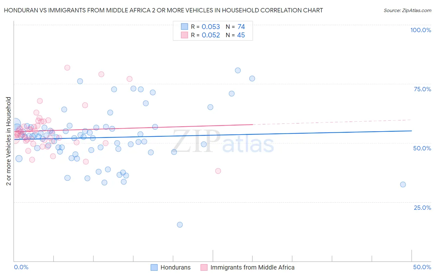 Honduran vs Immigrants from Middle Africa 2 or more Vehicles in Household
