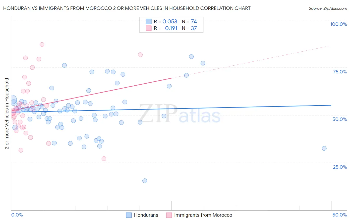 Honduran vs Immigrants from Morocco 2 or more Vehicles in Household