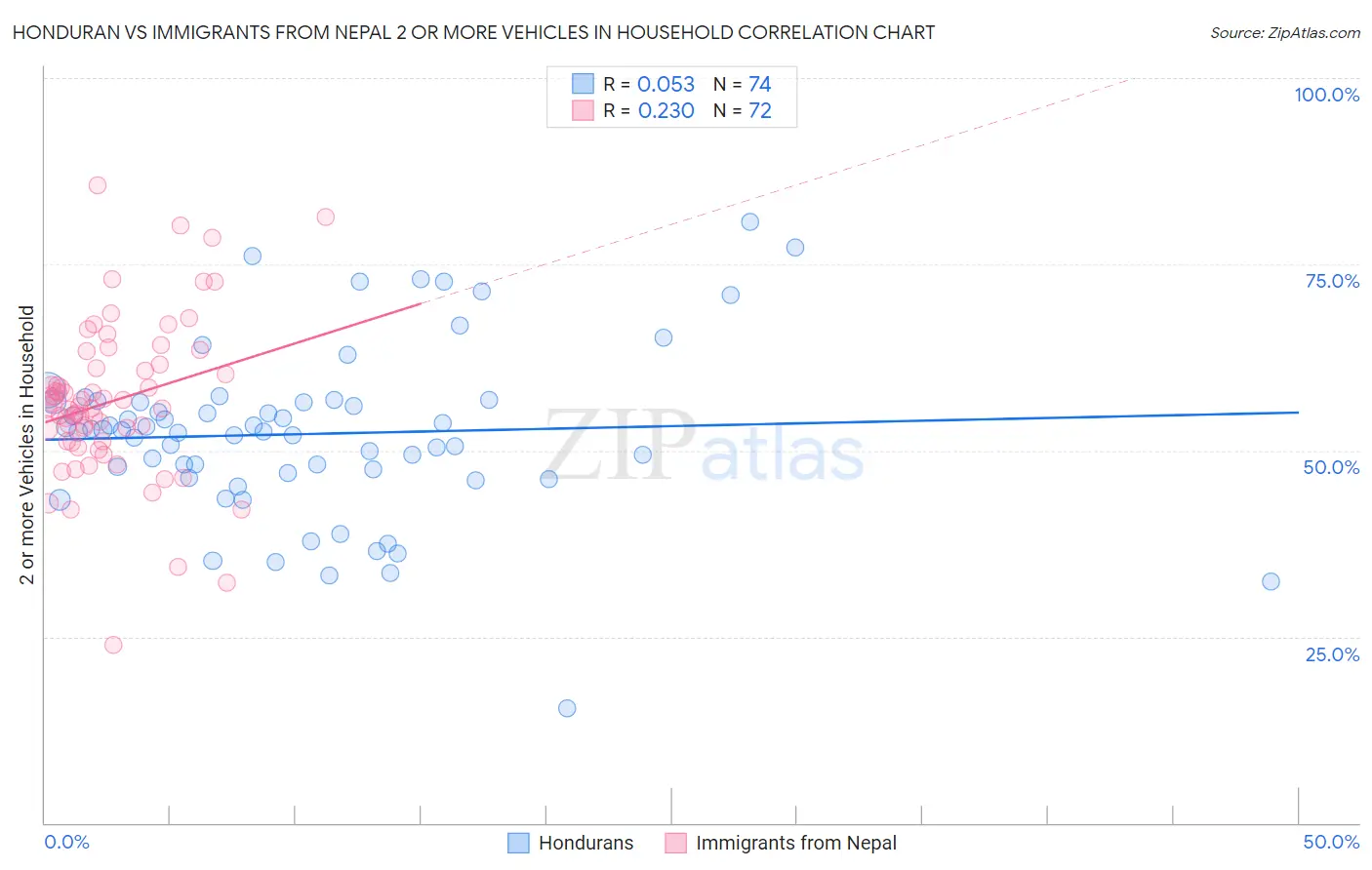 Honduran vs Immigrants from Nepal 2 or more Vehicles in Household