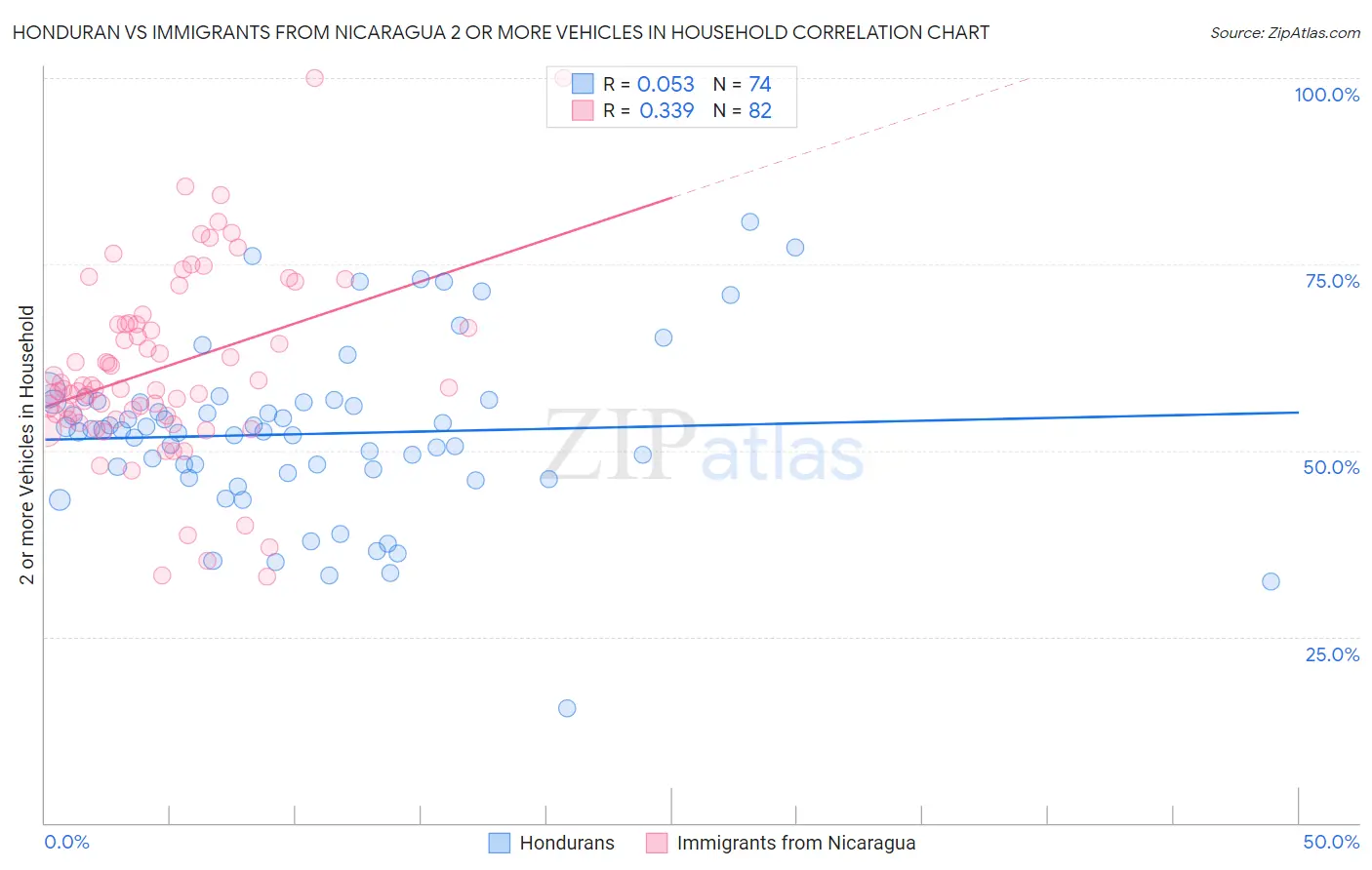 Honduran vs Immigrants from Nicaragua 2 or more Vehicles in Household