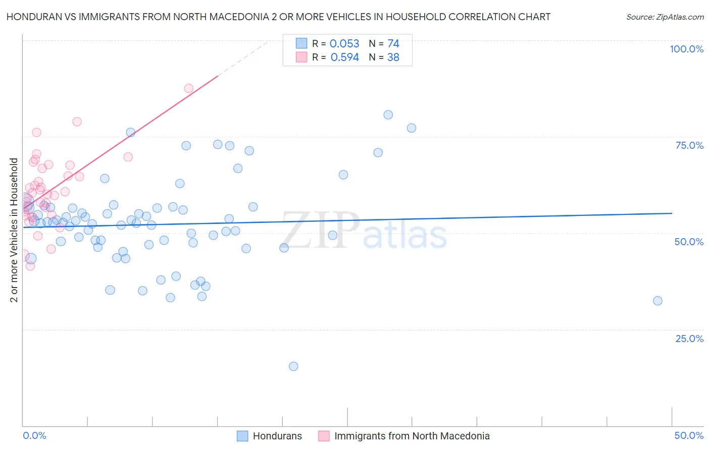 Honduran vs Immigrants from North Macedonia 2 or more Vehicles in Household
