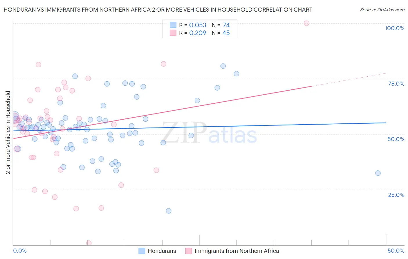 Honduran vs Immigrants from Northern Africa 2 or more Vehicles in Household