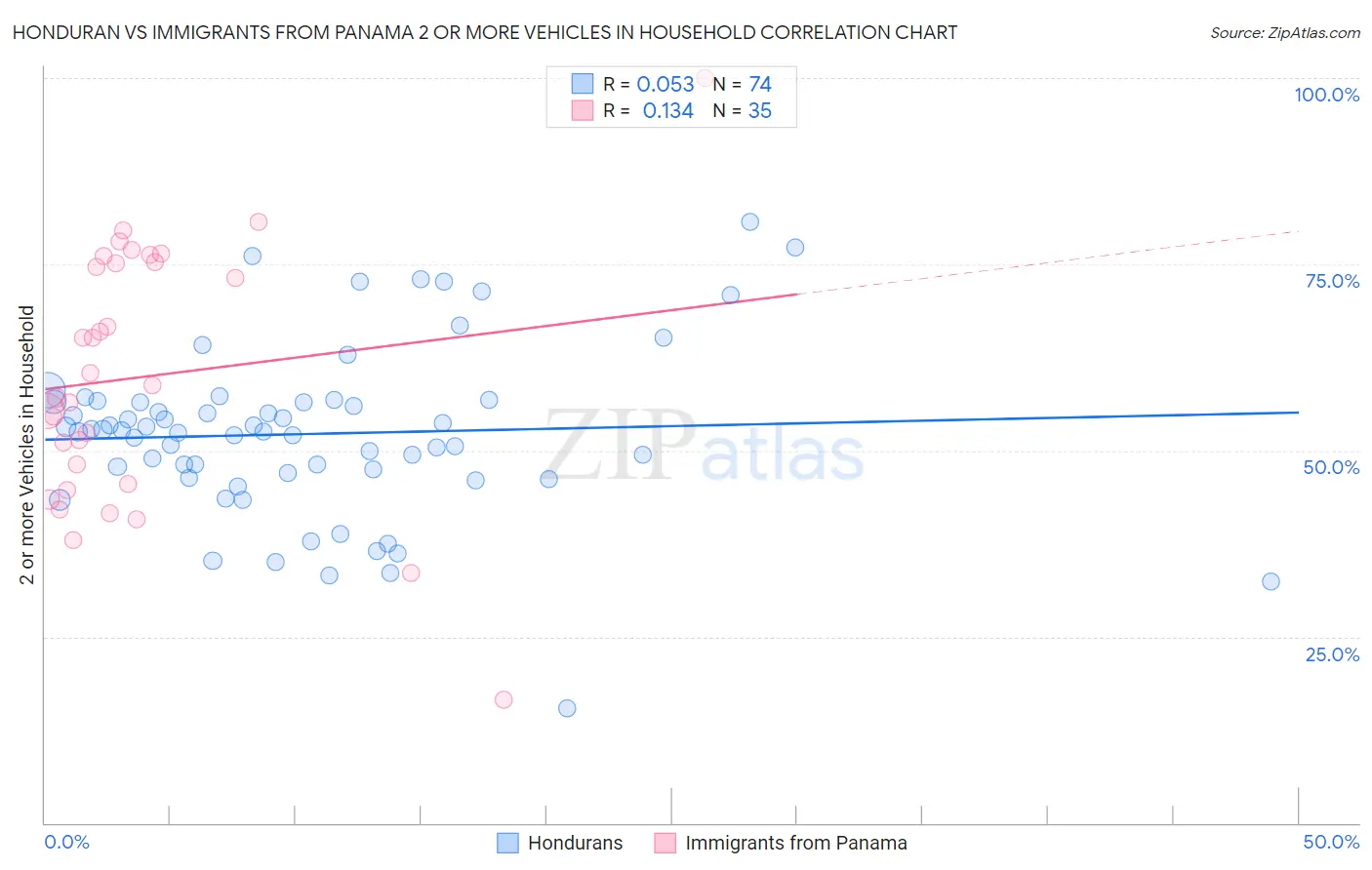 Honduran vs Immigrants from Panama 2 or more Vehicles in Household