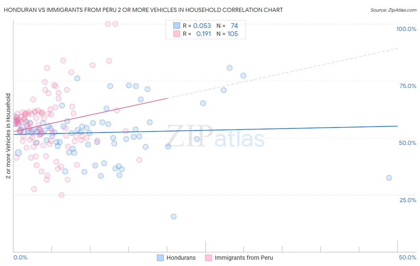 Honduran vs Immigrants from Peru 2 or more Vehicles in Household