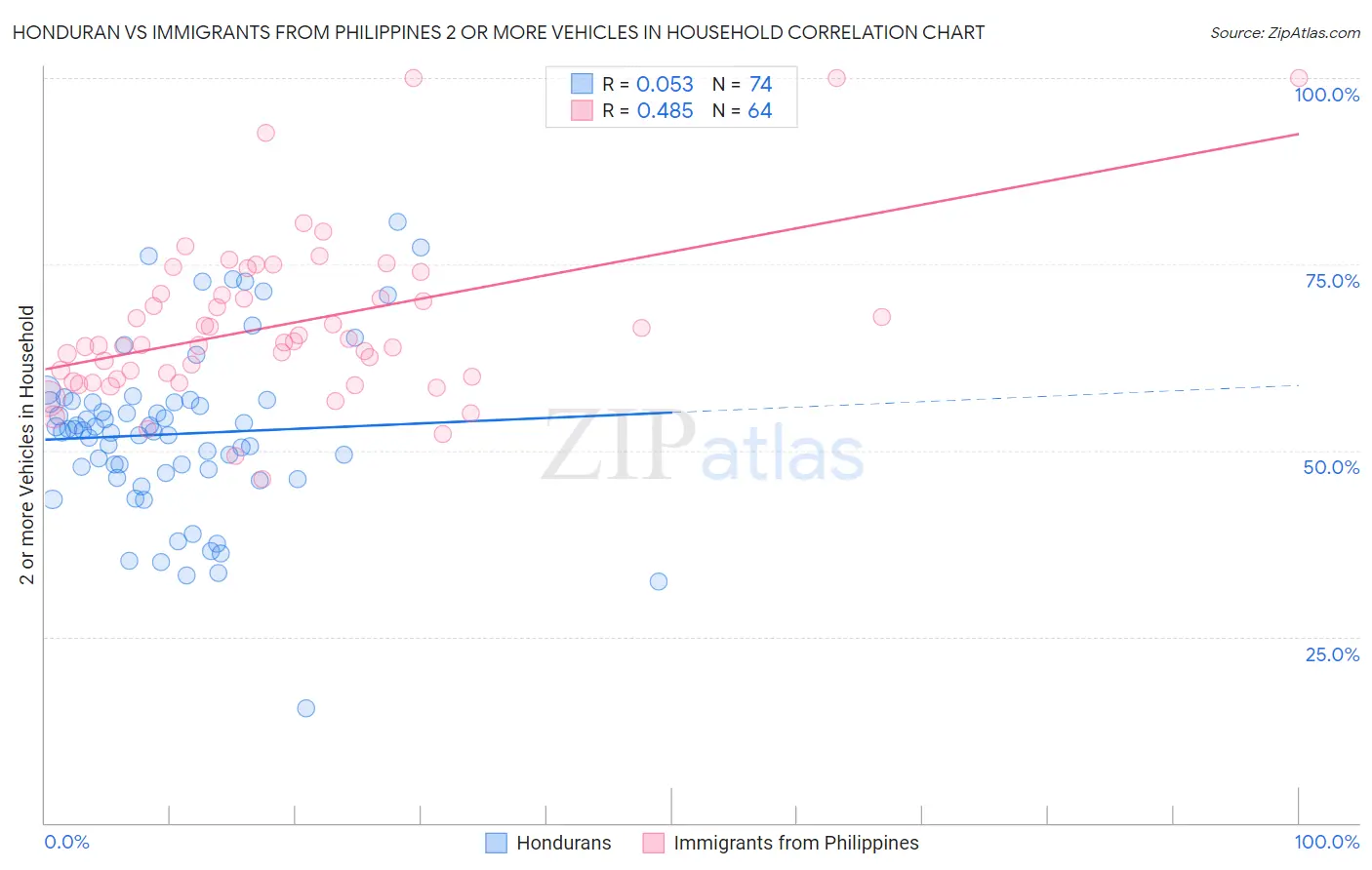 Honduran vs Immigrants from Philippines 2 or more Vehicles in Household