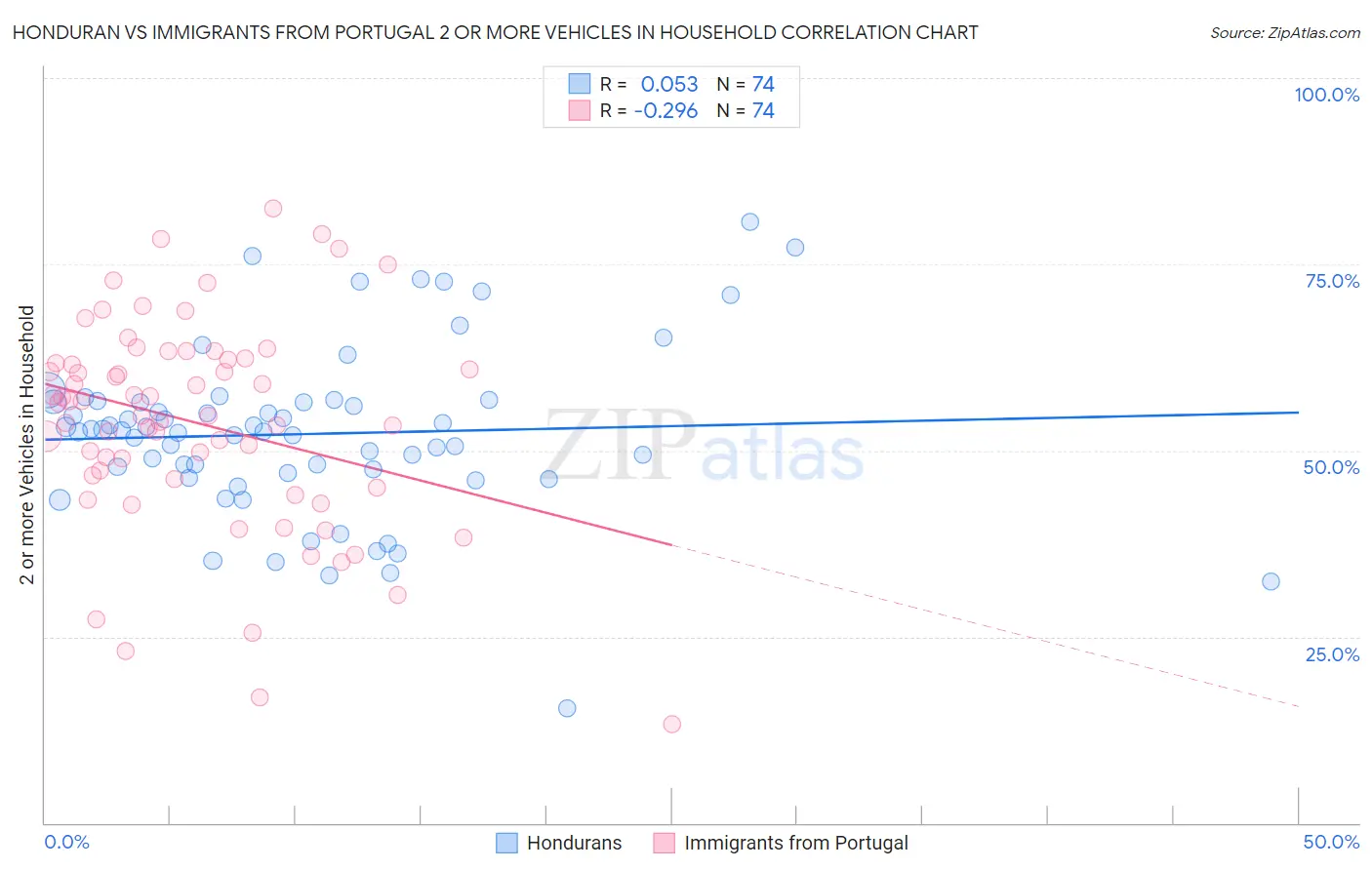 Honduran vs Immigrants from Portugal 2 or more Vehicles in Household