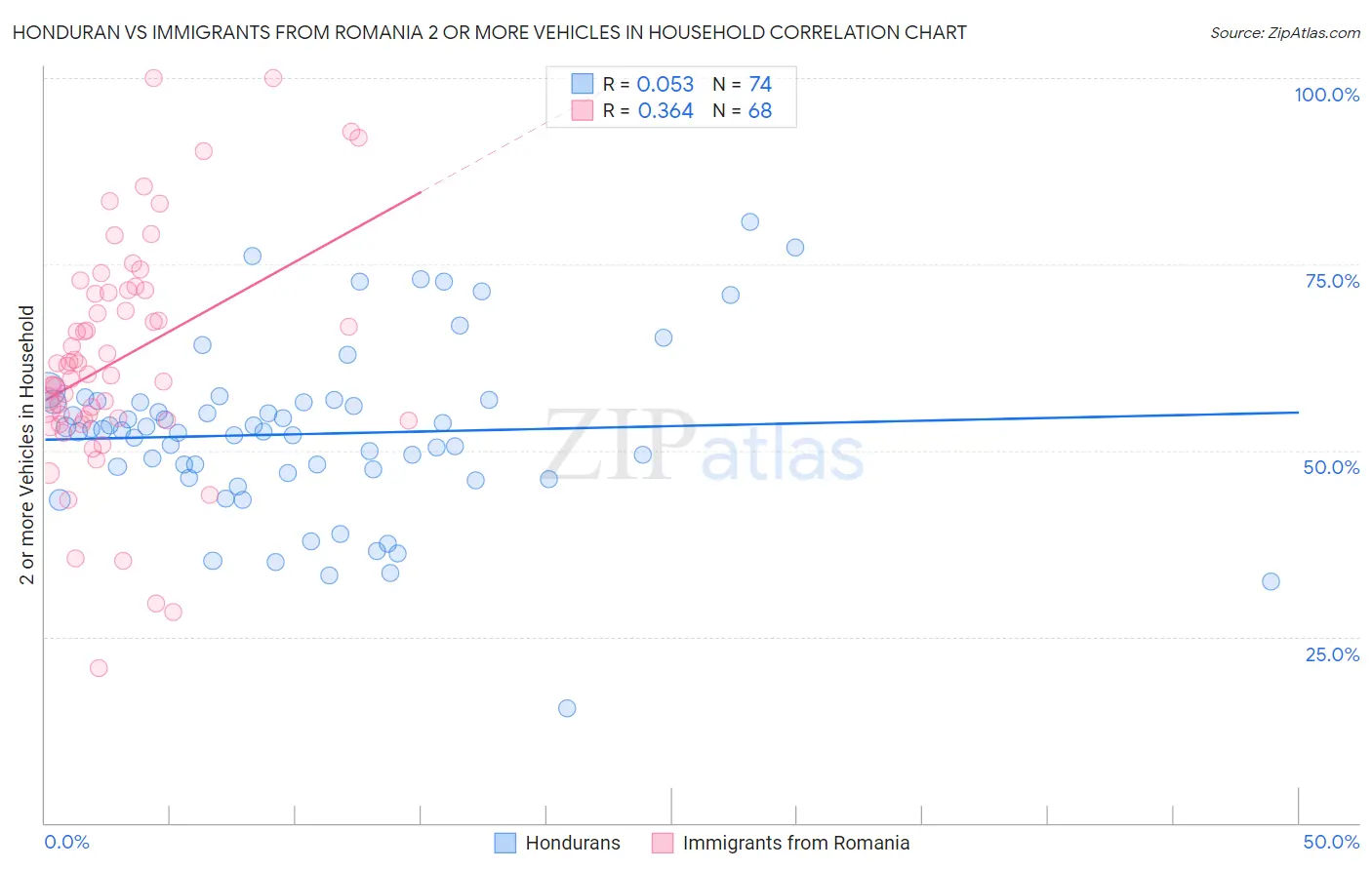 Honduran vs Immigrants from Romania 2 or more Vehicles in Household