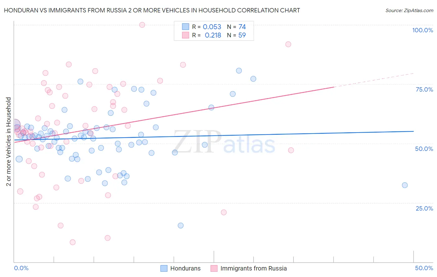 Honduran vs Immigrants from Russia 2 or more Vehicles in Household