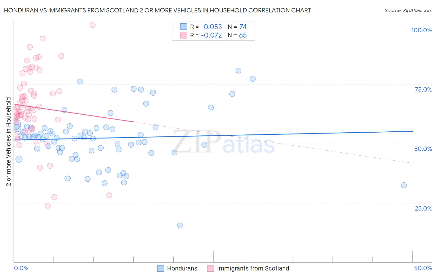 Honduran vs Immigrants from Scotland 2 or more Vehicles in Household