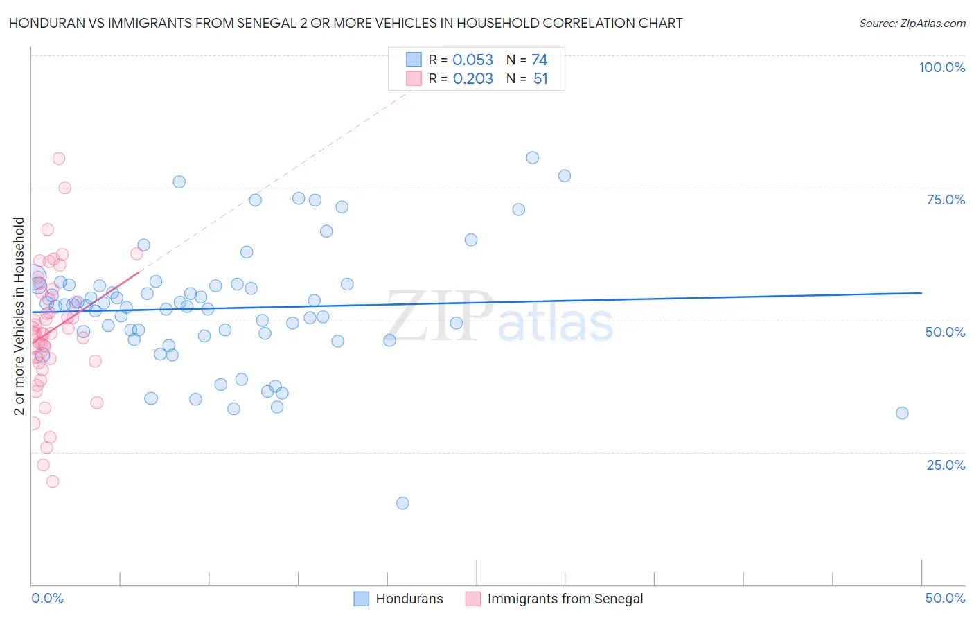 Honduran vs Immigrants from Senegal 2 or more Vehicles in Household