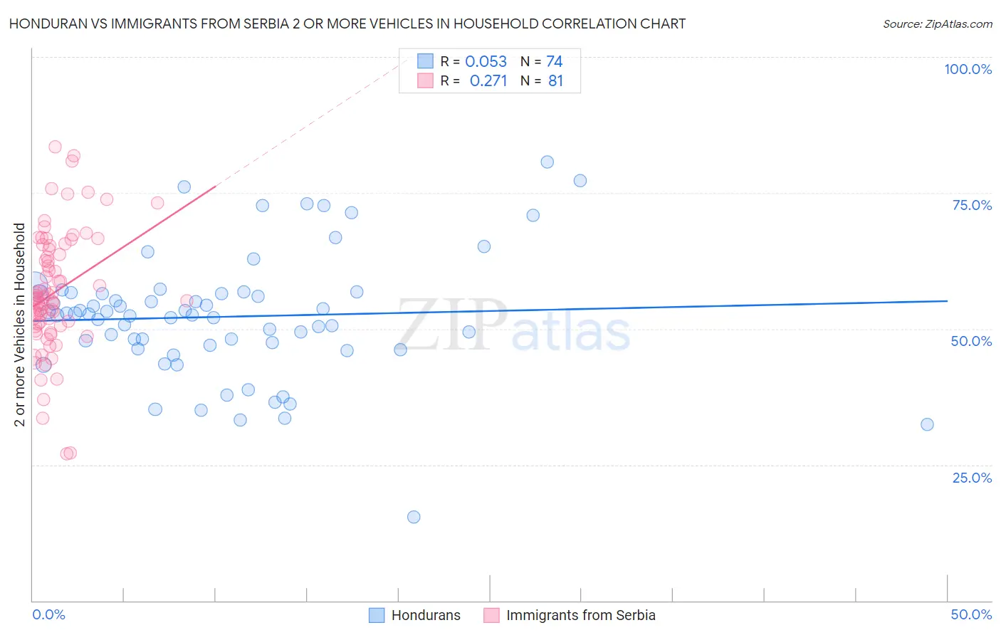 Honduran vs Immigrants from Serbia 2 or more Vehicles in Household