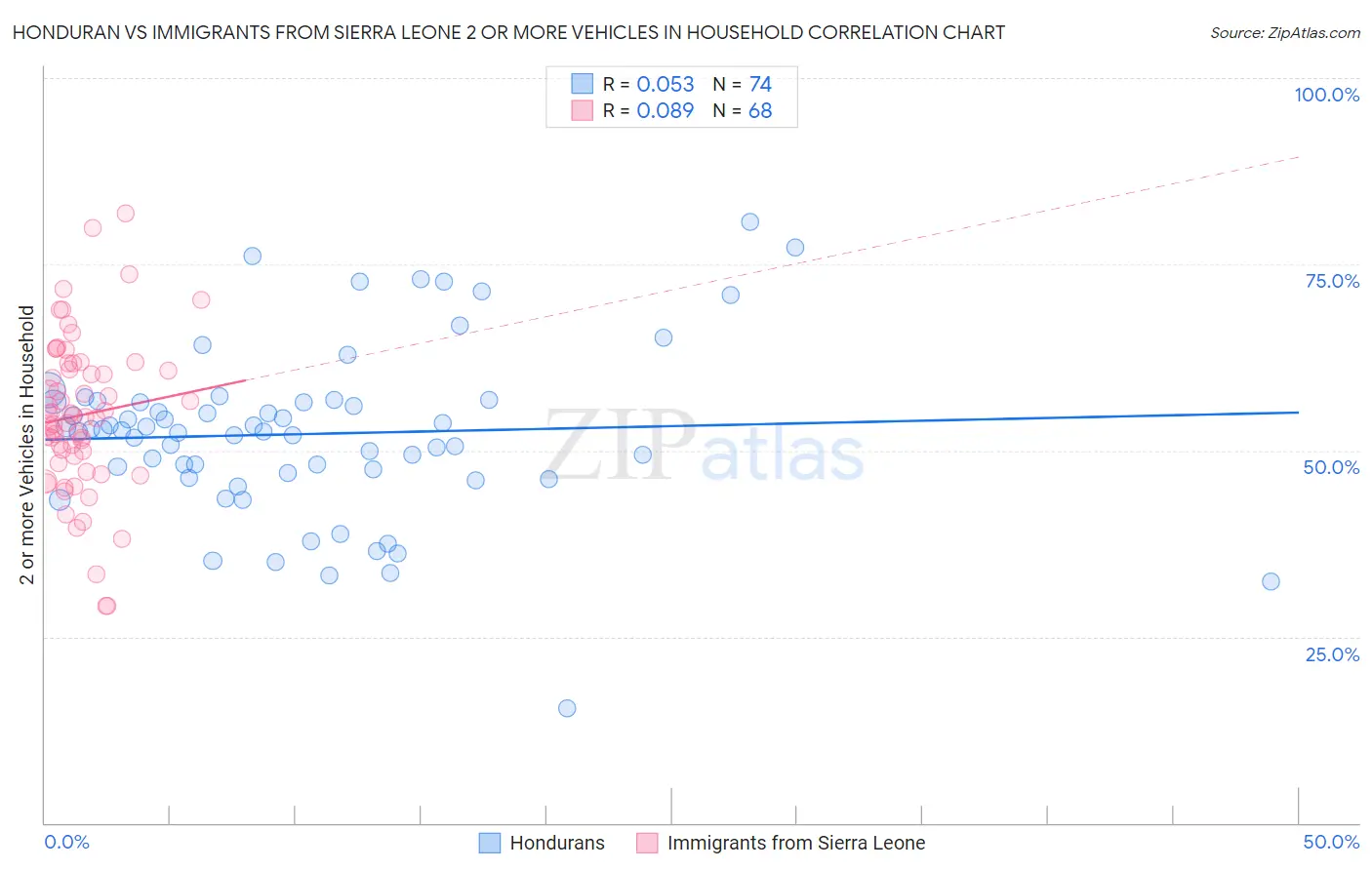 Honduran vs Immigrants from Sierra Leone 2 or more Vehicles in Household
