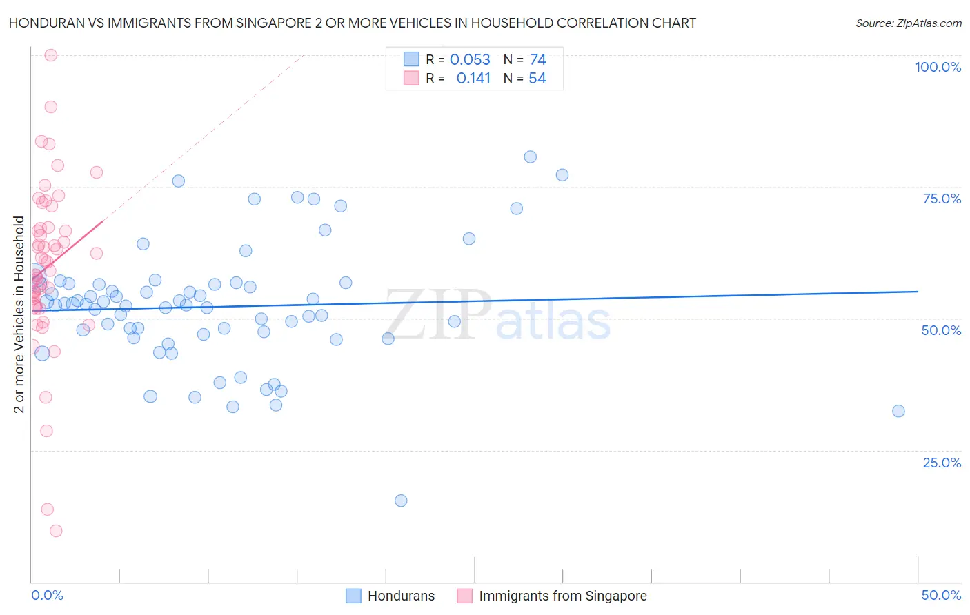 Honduran vs Immigrants from Singapore 2 or more Vehicles in Household
