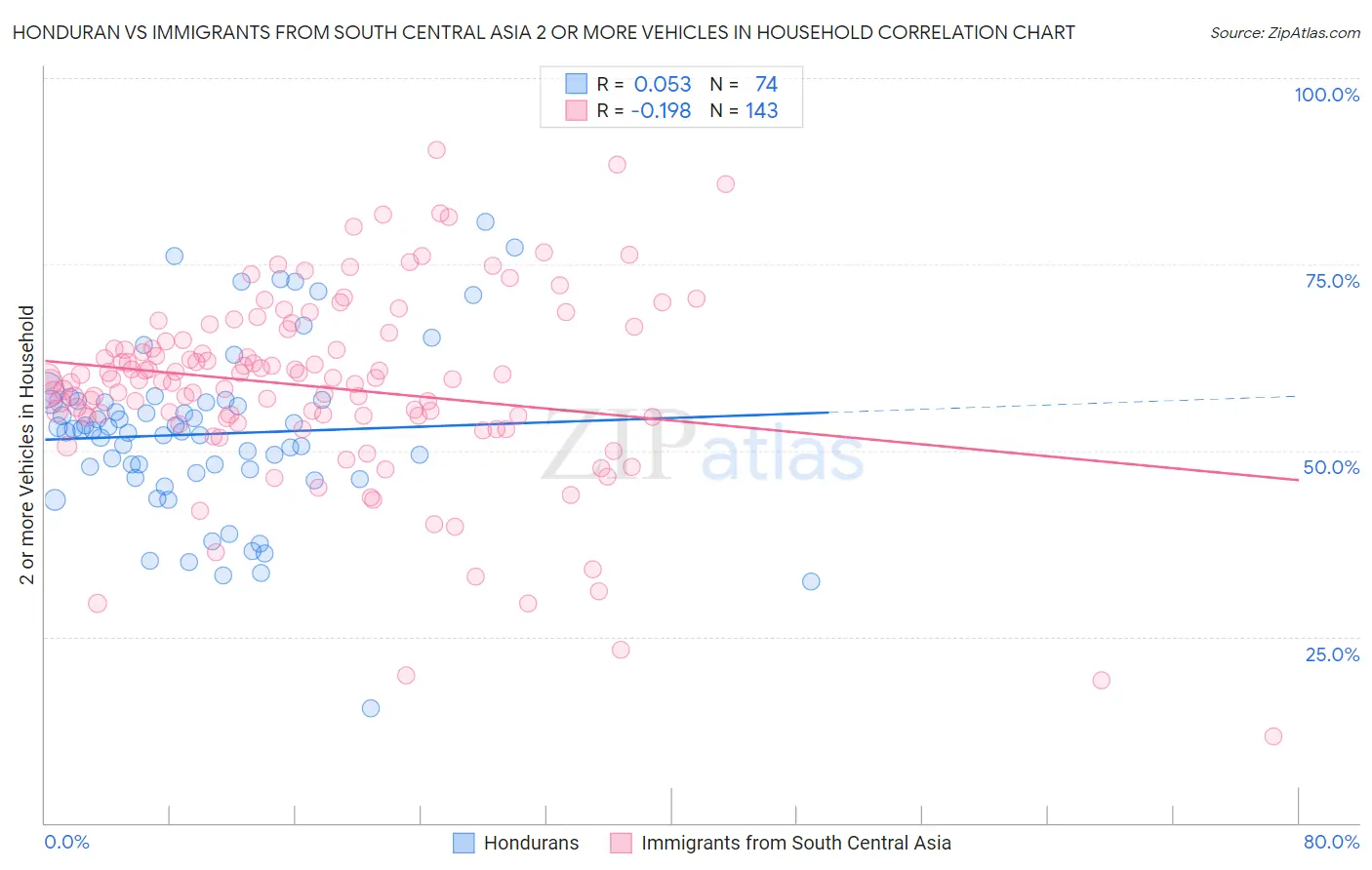 Honduran vs Immigrants from South Central Asia 2 or more Vehicles in Household
