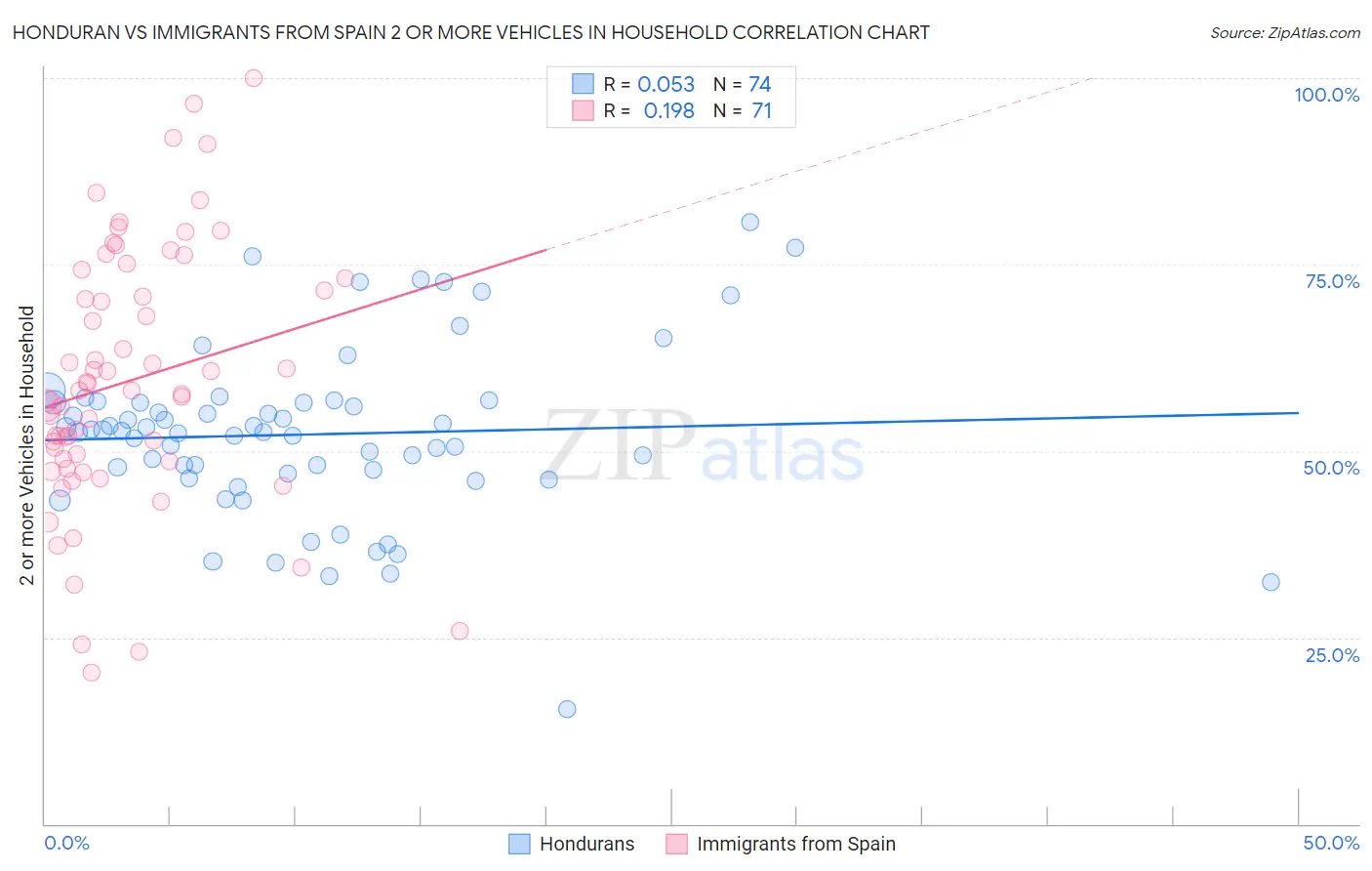 Honduran vs Immigrants from Spain 2 or more Vehicles in Household