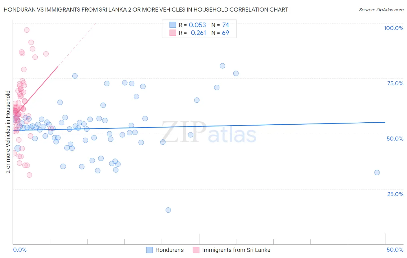 Honduran vs Immigrants from Sri Lanka 2 or more Vehicles in Household