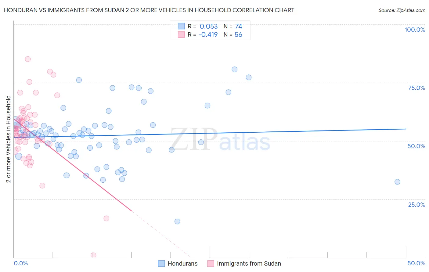 Honduran vs Immigrants from Sudan 2 or more Vehicles in Household