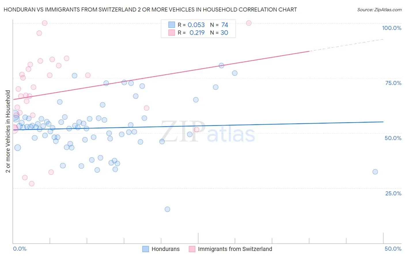 Honduran vs Immigrants from Switzerland 2 or more Vehicles in Household