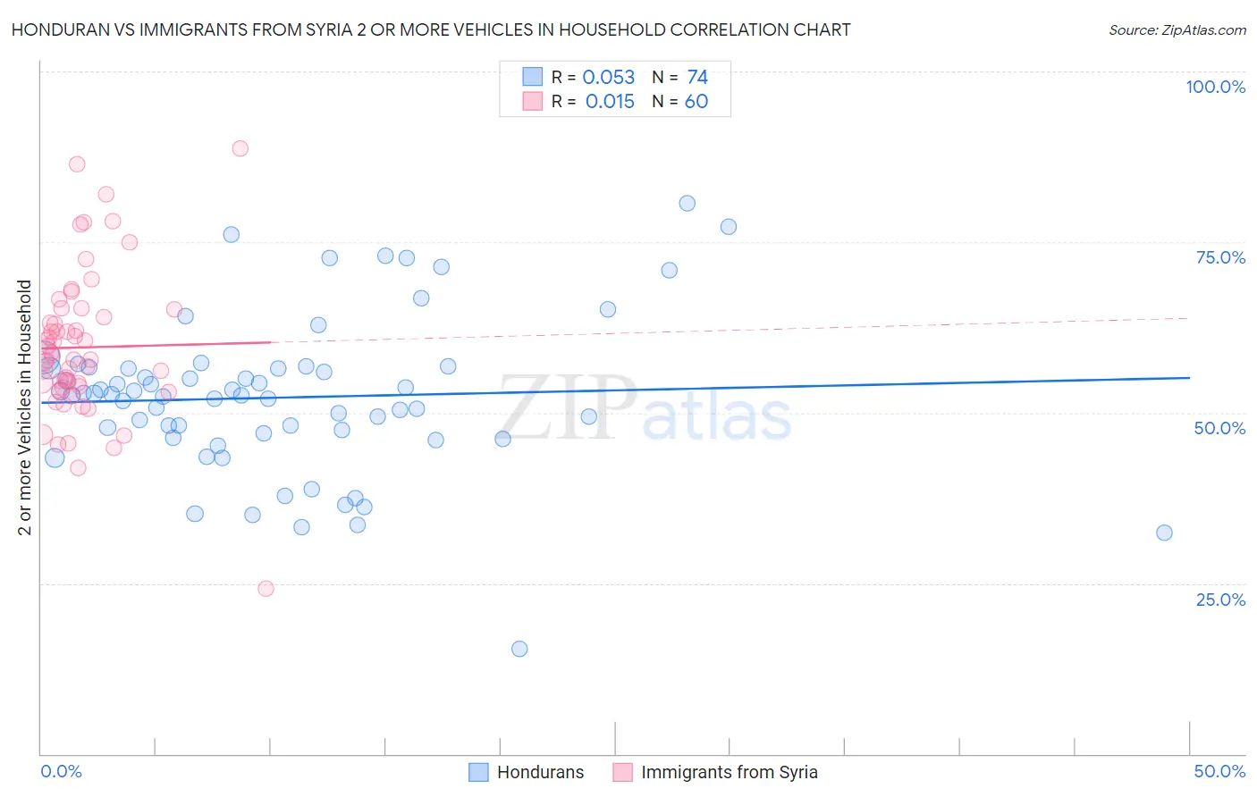 Honduran vs Immigrants from Syria 2 or more Vehicles in Household