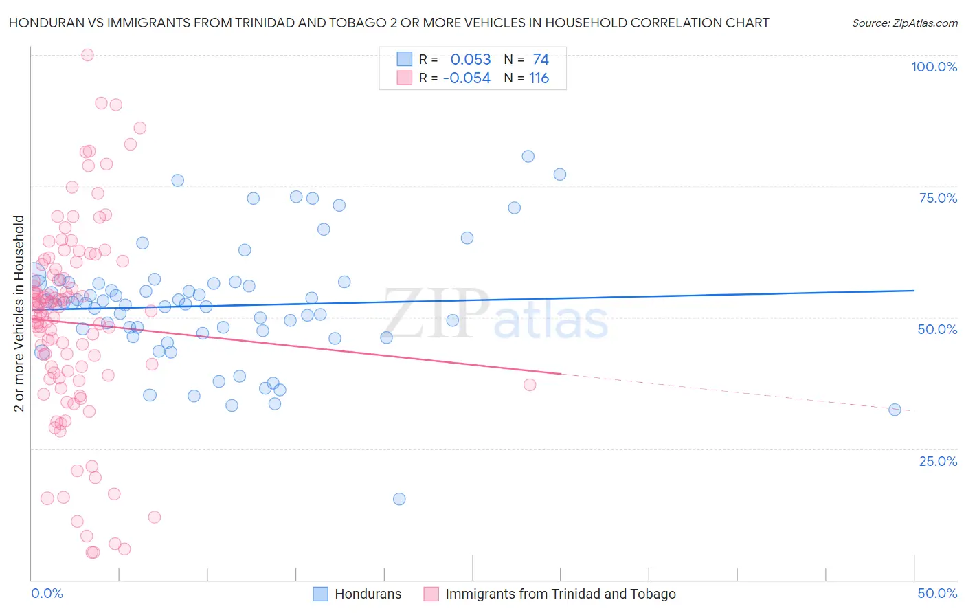 Honduran vs Immigrants from Trinidad and Tobago 2 or more Vehicles in Household