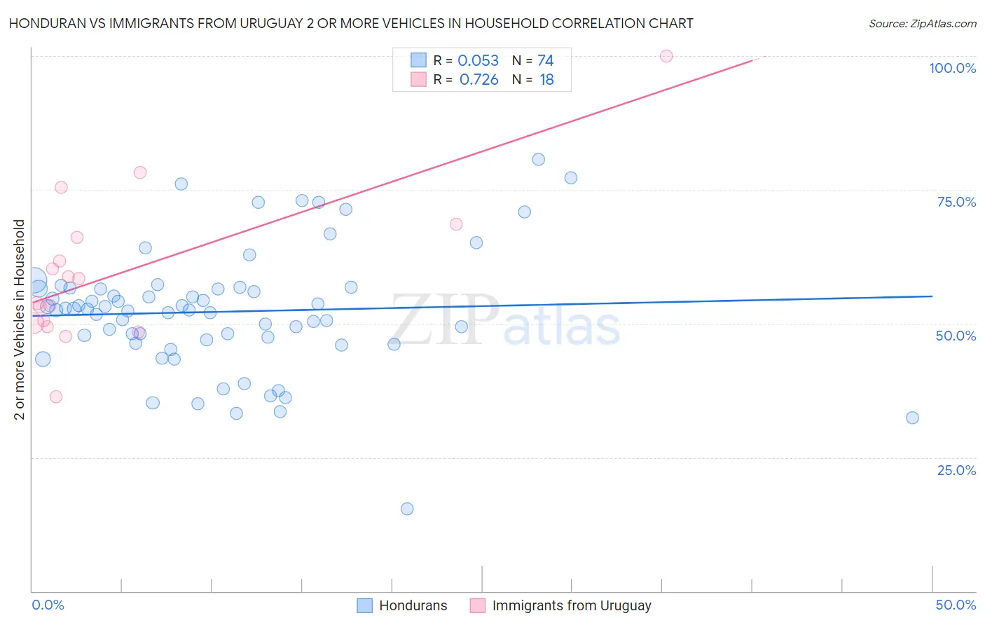 Honduran vs Immigrants from Uruguay 2 or more Vehicles in Household