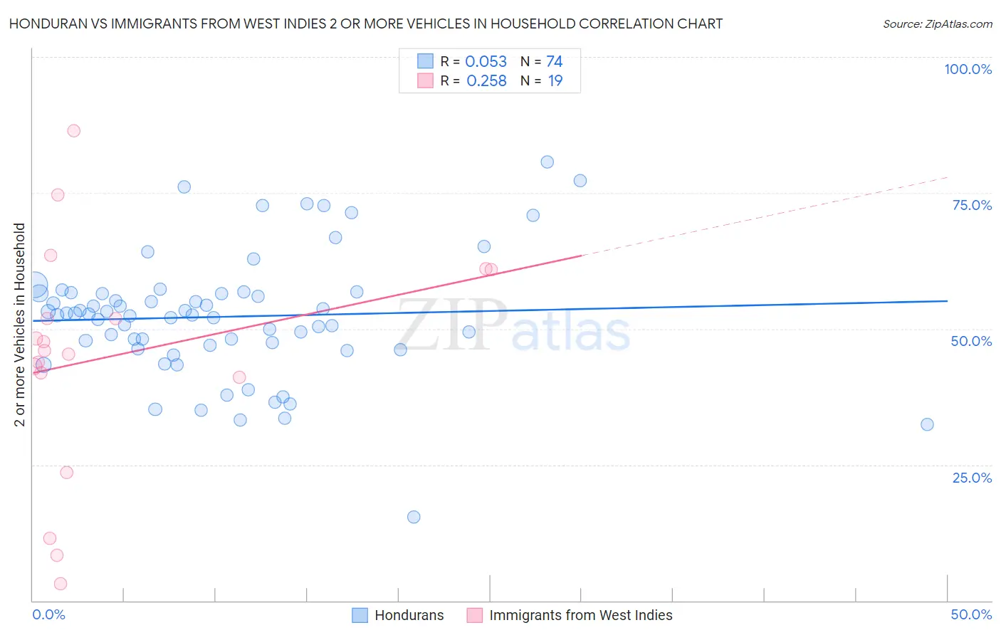 Honduran vs Immigrants from West Indies 2 or more Vehicles in Household