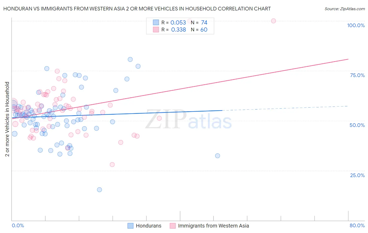 Honduran vs Immigrants from Western Asia 2 or more Vehicles in Household