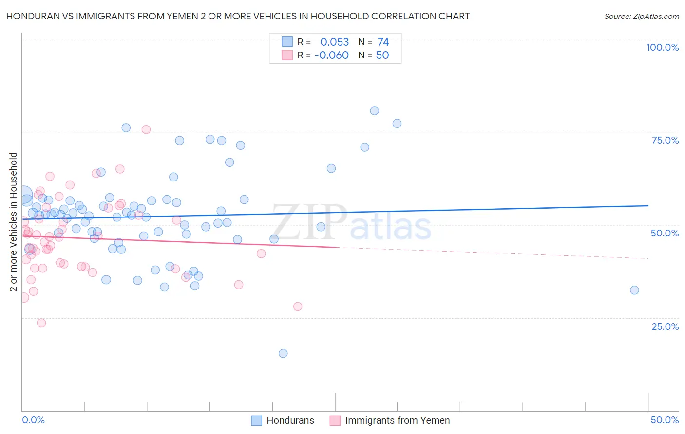 Honduran vs Immigrants from Yemen 2 or more Vehicles in Household