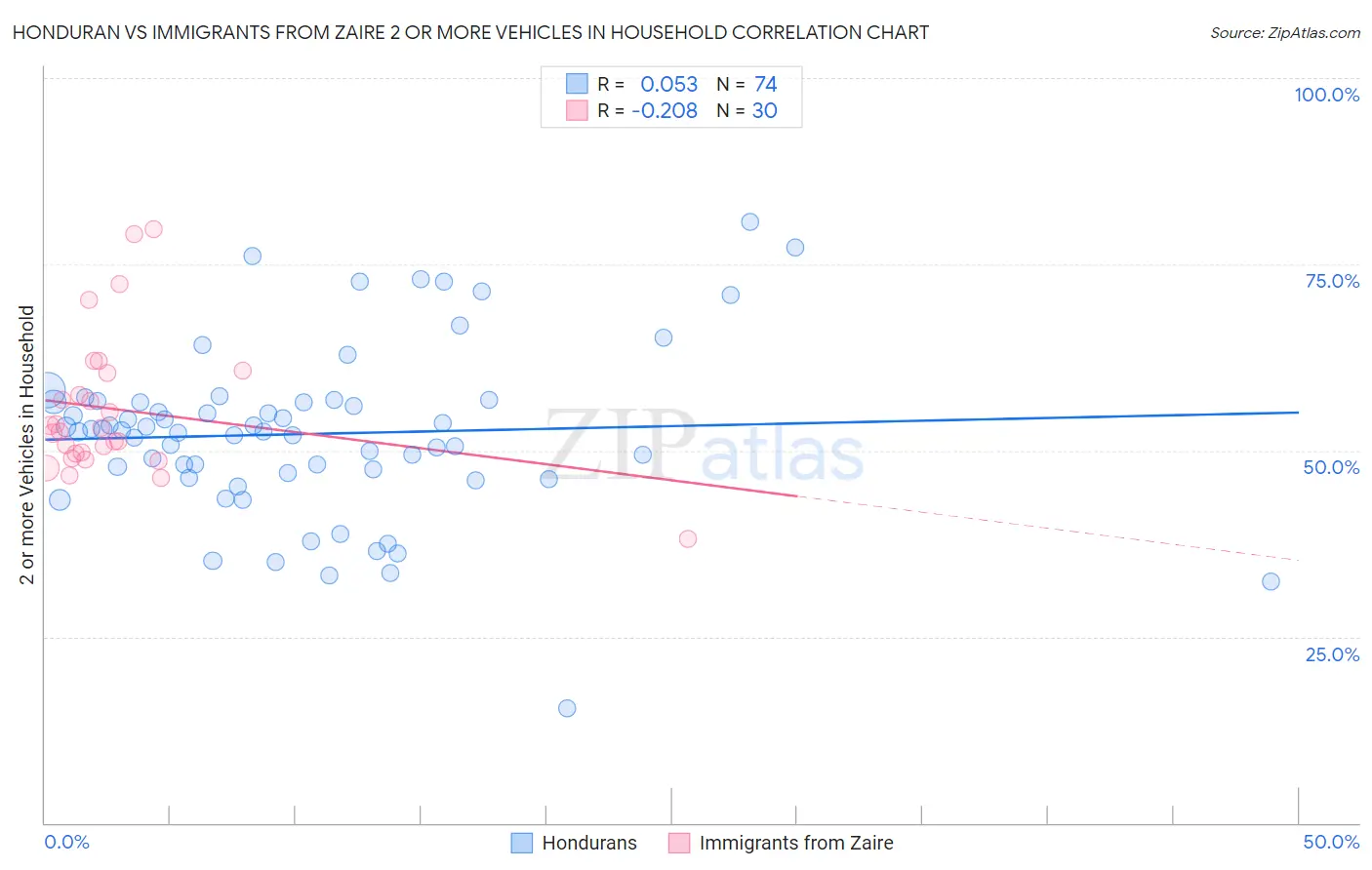 Honduran vs Immigrants from Zaire 2 or more Vehicles in Household