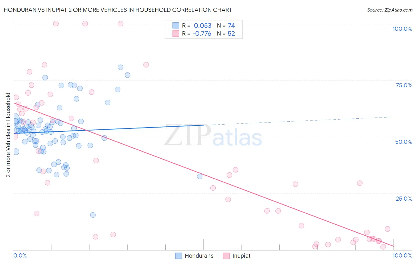 Honduran vs Inupiat 2 or more Vehicles in Household