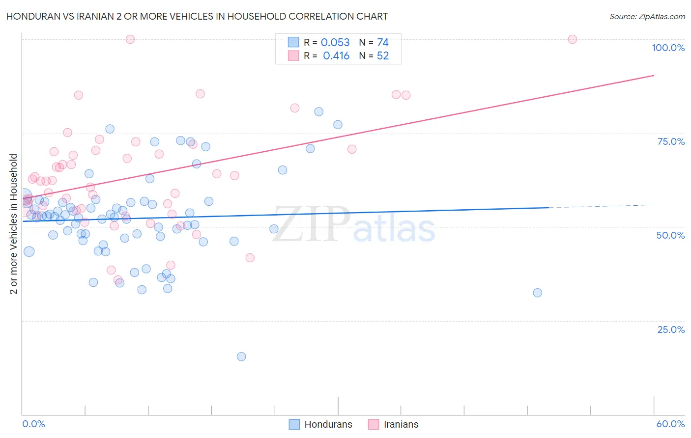 Honduran vs Iranian 2 or more Vehicles in Household