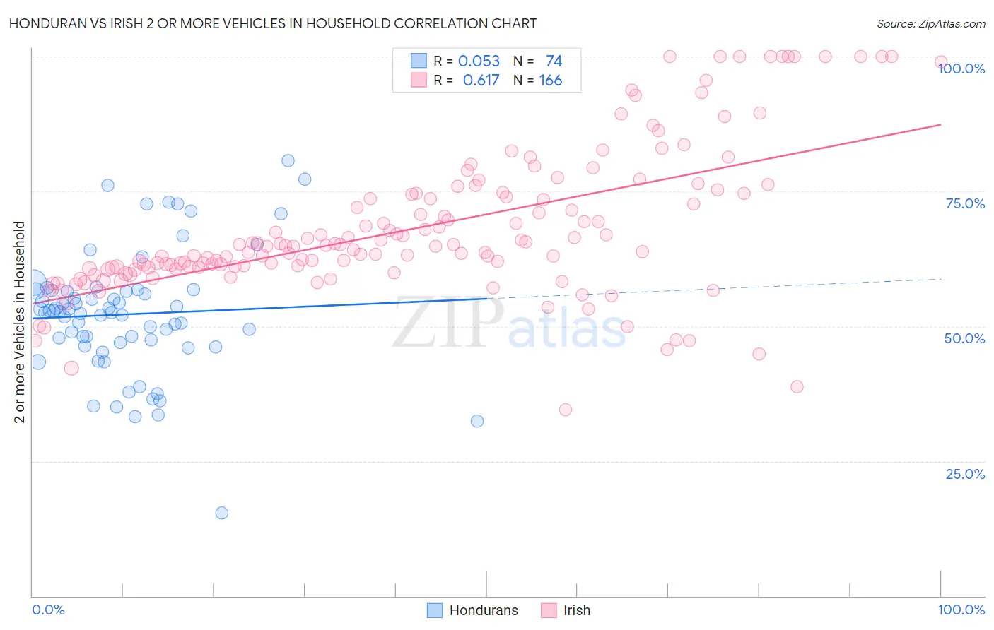 Honduran vs Irish 2 or more Vehicles in Household