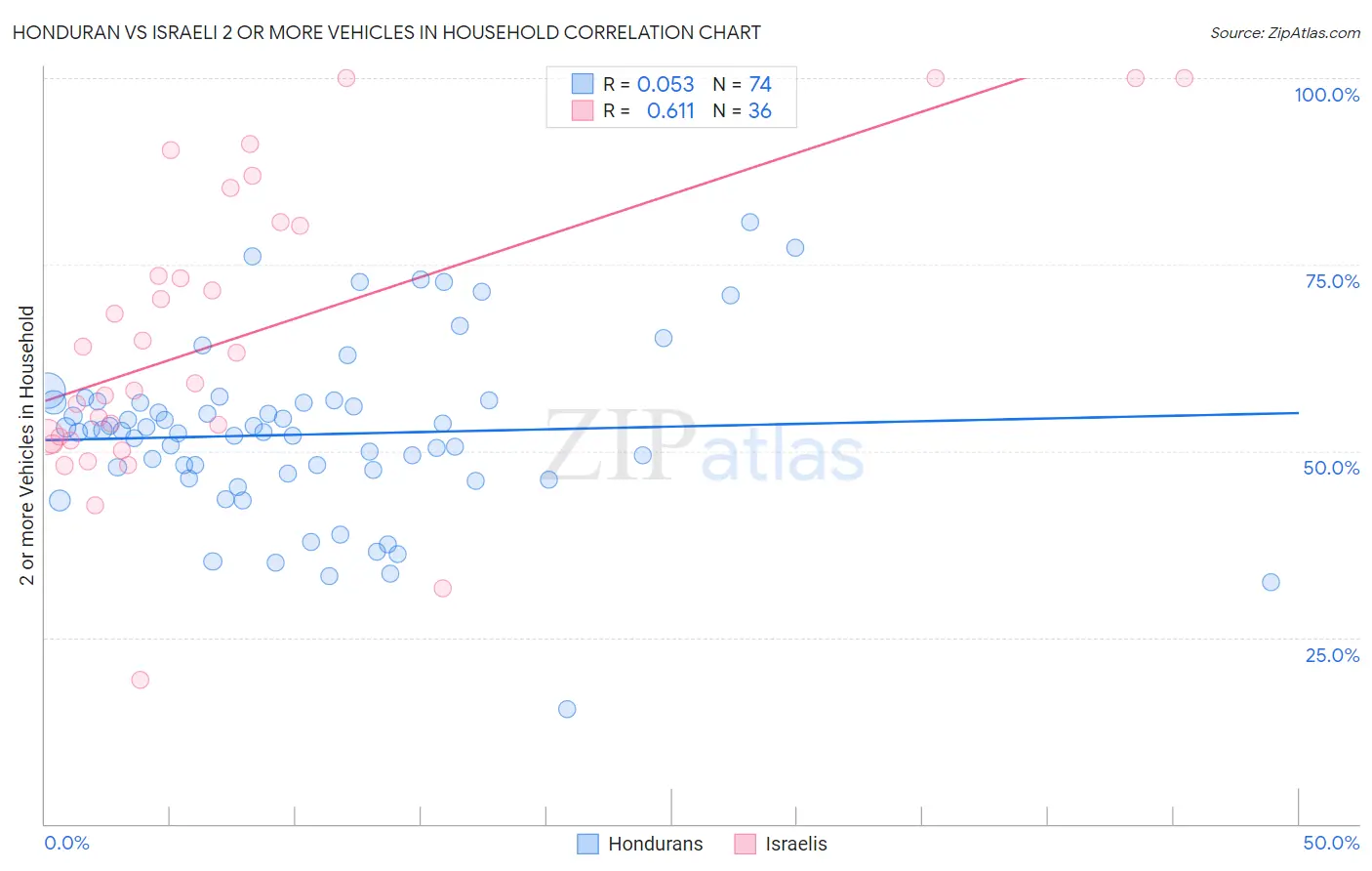 Honduran vs Israeli 2 or more Vehicles in Household