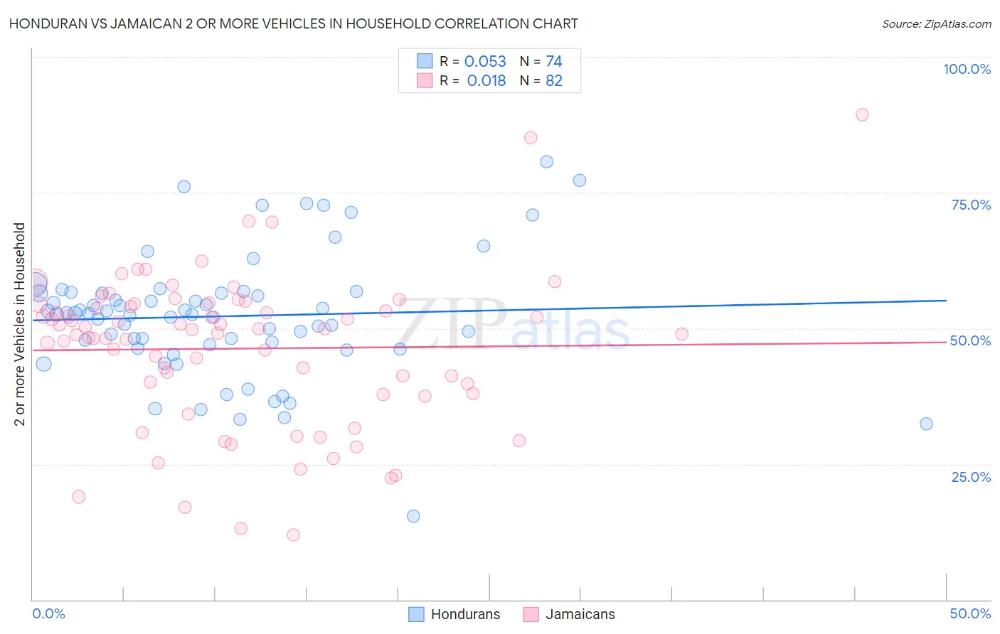 Honduran vs Jamaican 2 or more Vehicles in Household