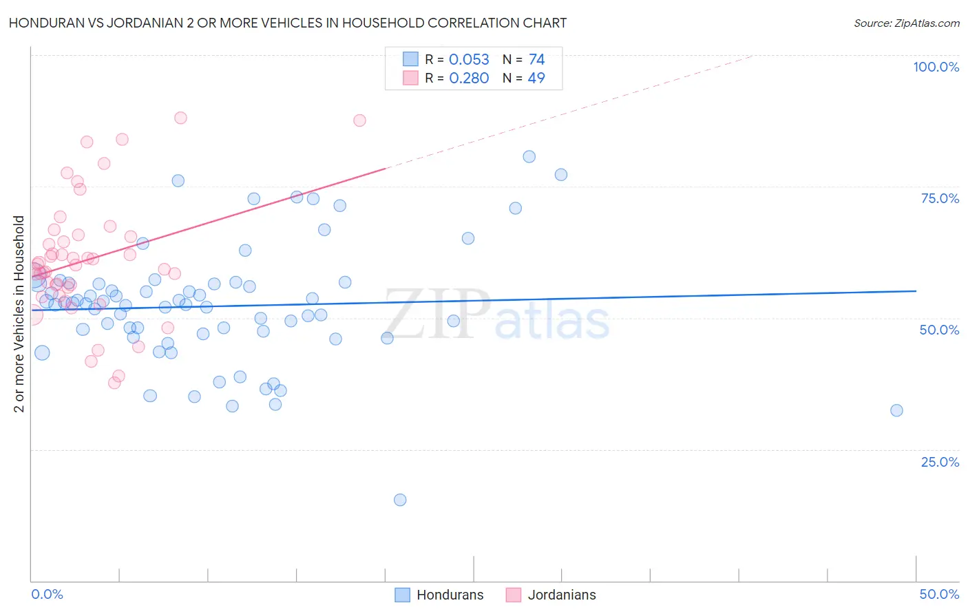Honduran vs Jordanian 2 or more Vehicles in Household