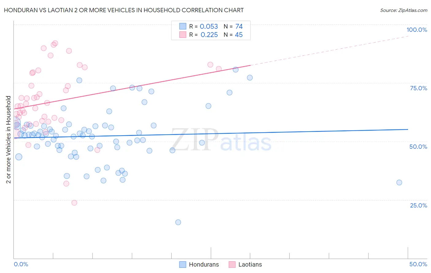 Honduran vs Laotian 2 or more Vehicles in Household