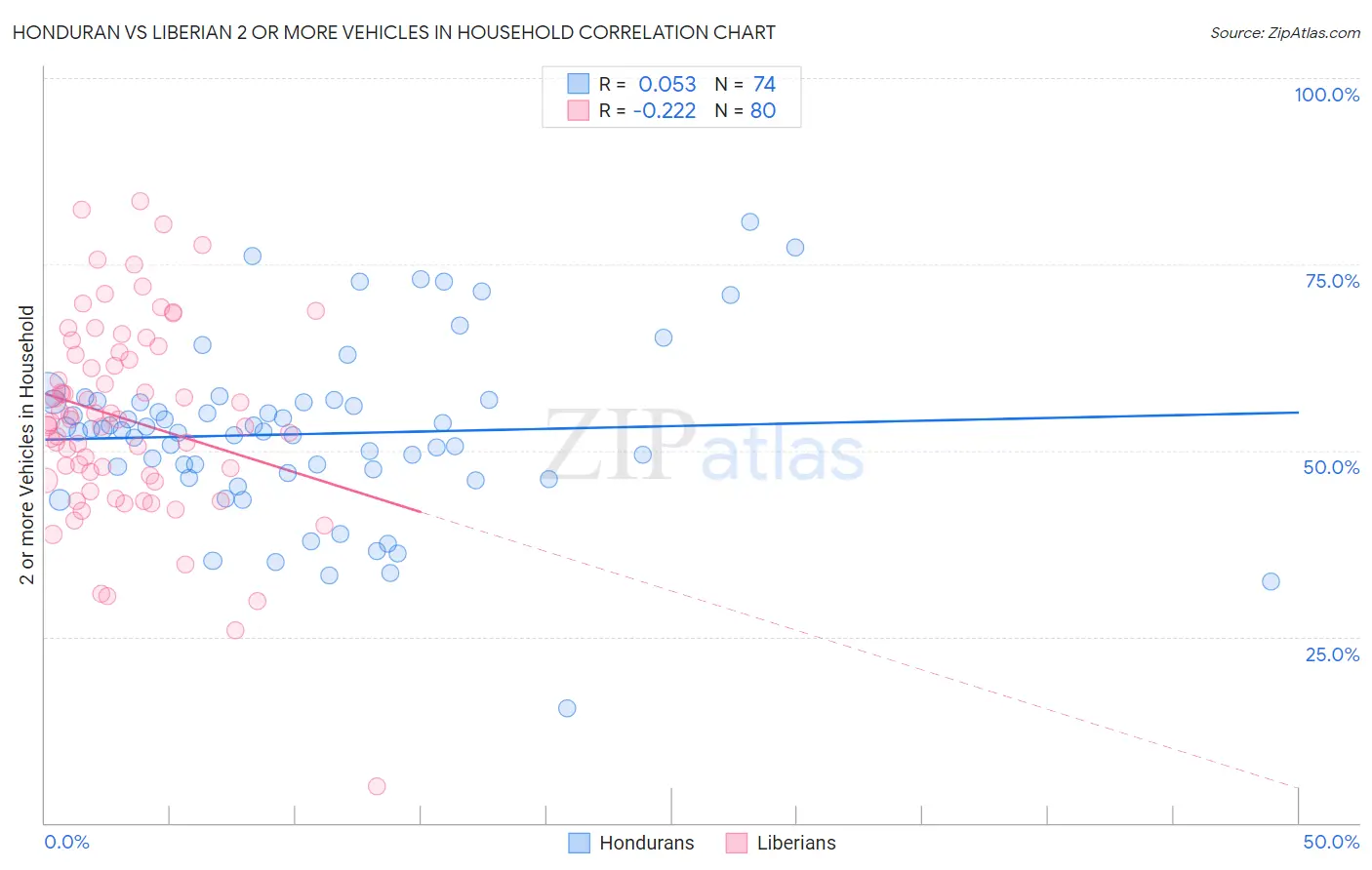Honduran vs Liberian 2 or more Vehicles in Household