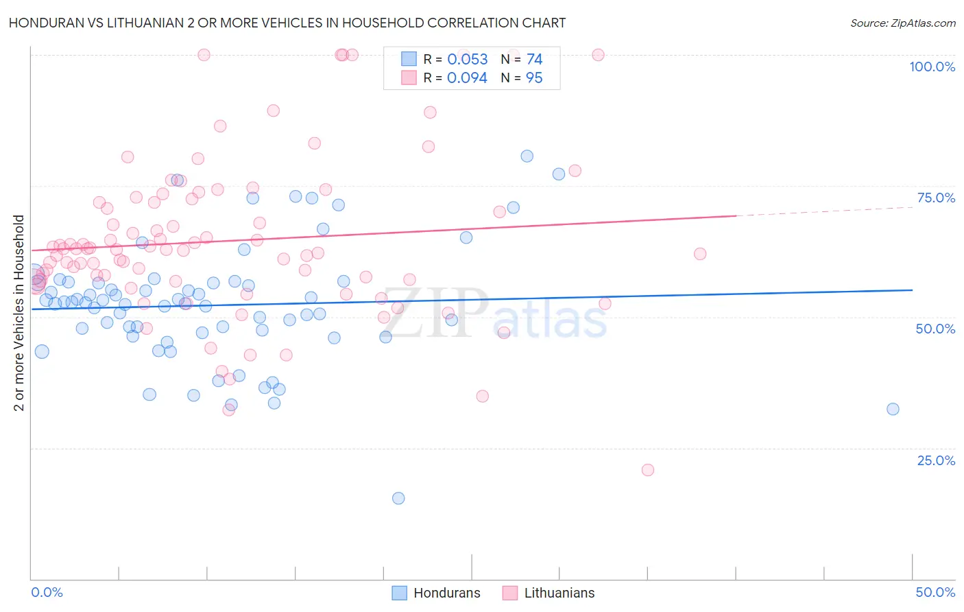 Honduran vs Lithuanian 2 or more Vehicles in Household