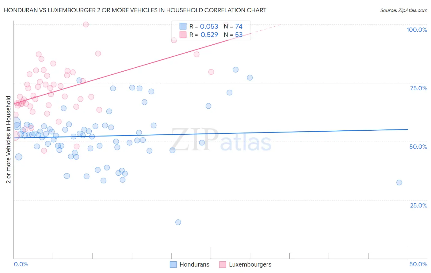 Honduran vs Luxembourger 2 or more Vehicles in Household