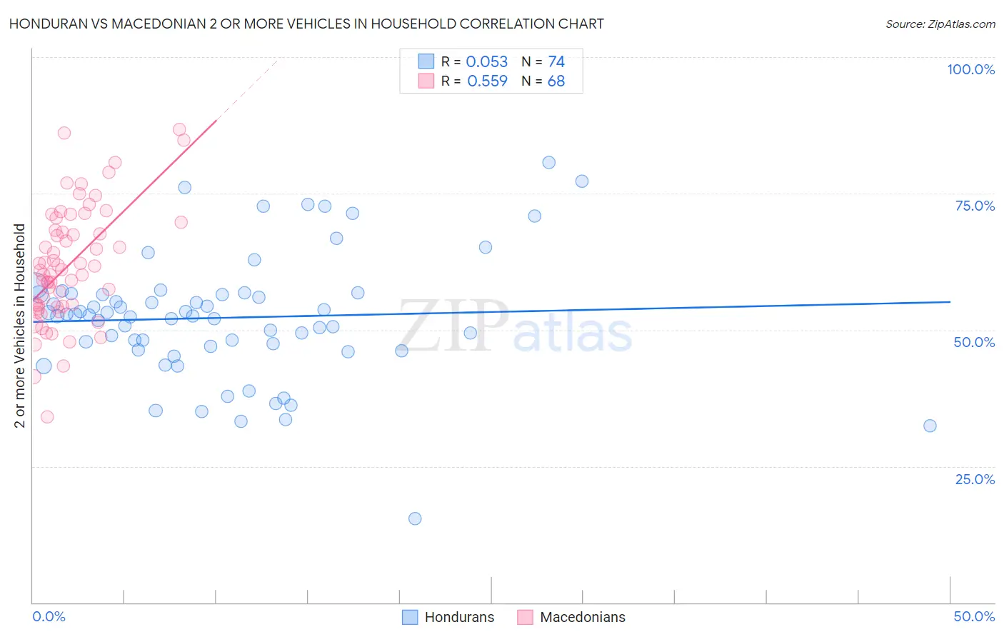Honduran vs Macedonian 2 or more Vehicles in Household