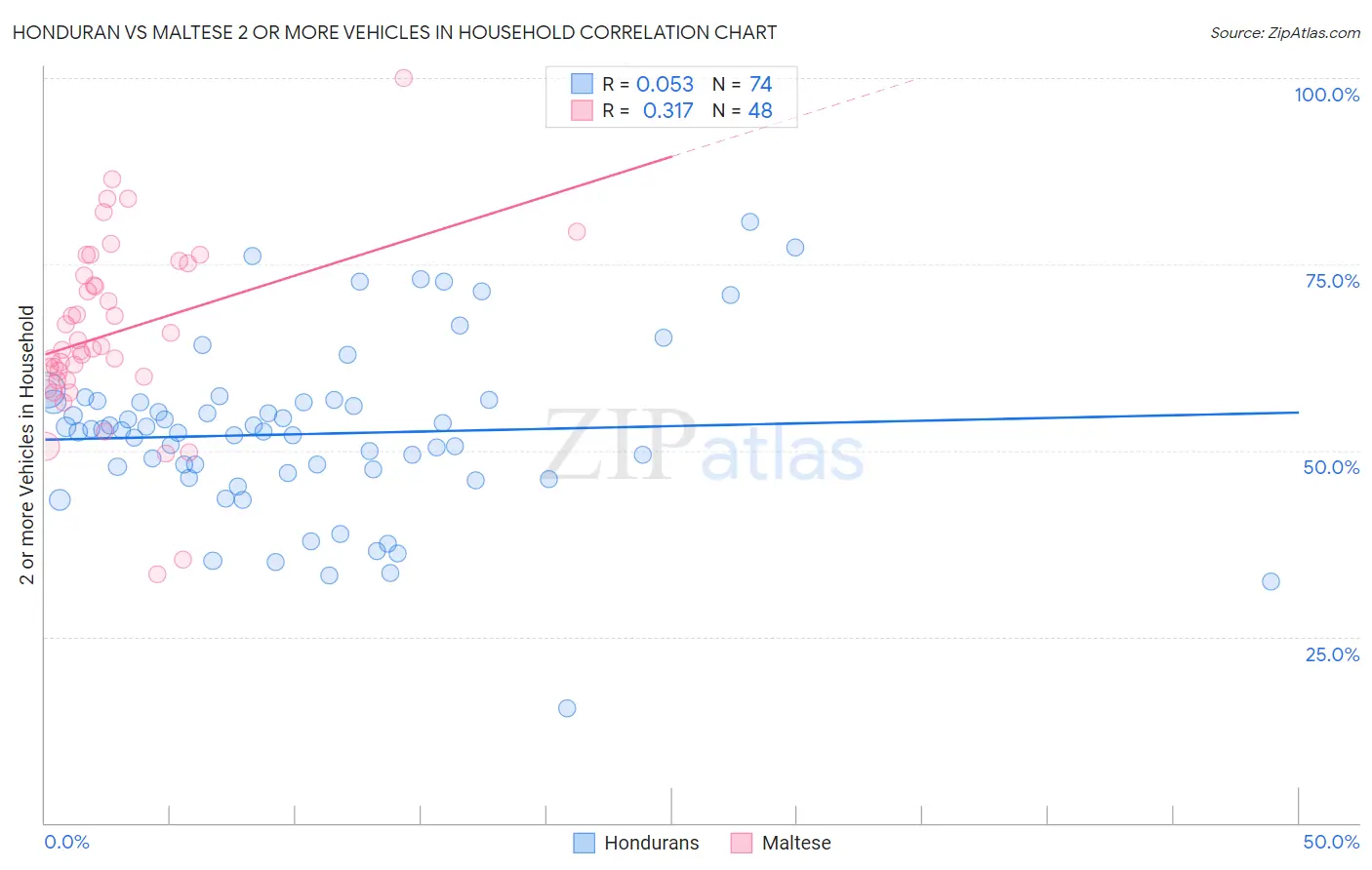 Honduran vs Maltese 2 or more Vehicles in Household