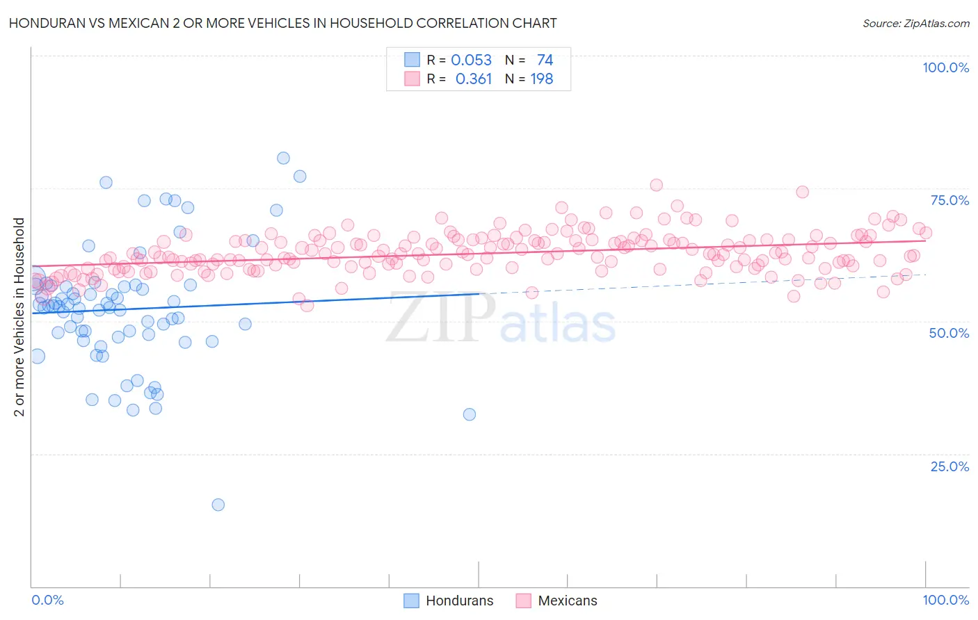 Honduran vs Mexican 2 or more Vehicles in Household